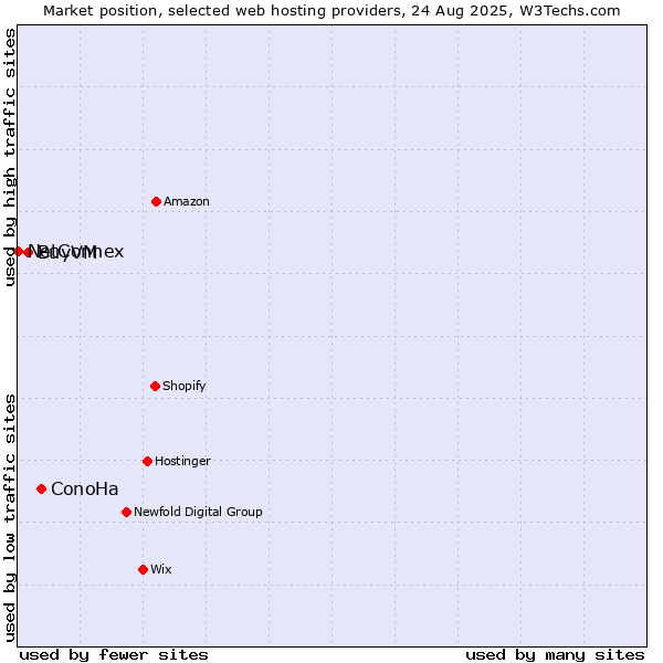 Market position of ConoHa vs. BuyVM vs. NetConnex