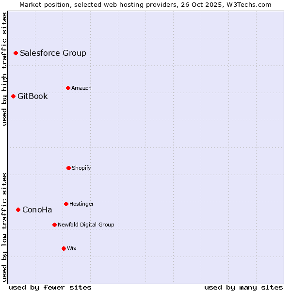 Market position of ConoHa vs. Salesforce Group vs. GitBook