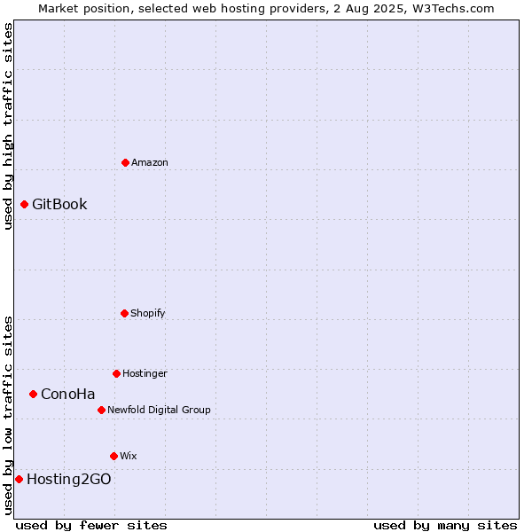 Market position of ConoHa vs. GitBook vs. Hosting2GO