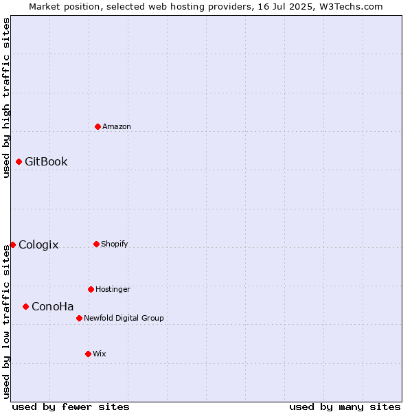 Market position of ConoHa vs. GitBook vs. Cologix