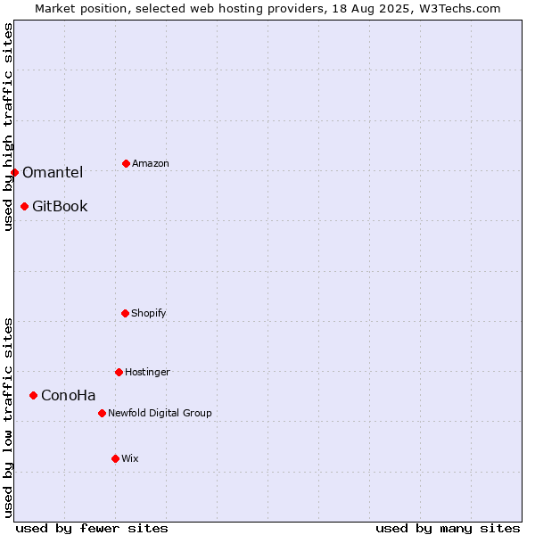 Market position of ConoHa vs. GitBook vs. Omantel