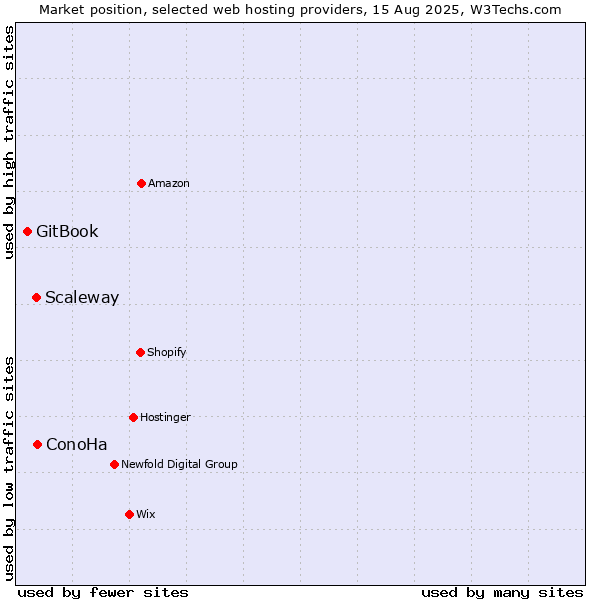 Market position of ConoHa vs. Scaleway vs. GitBook