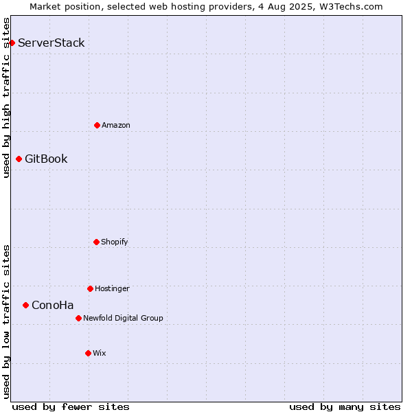 Market position of ConoHa vs. GitBook vs. ServerStack