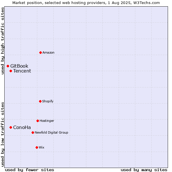 Market position of Tencent vs. ConoHa vs. GitBook