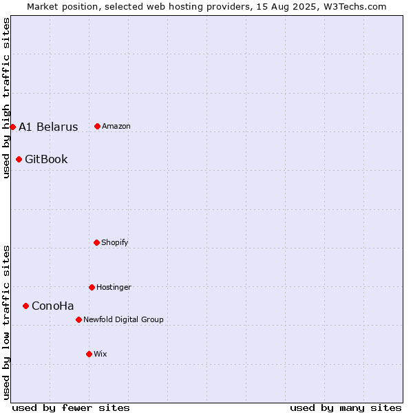 Market position of ConoHa vs. GitBook vs. A1 Belarus
