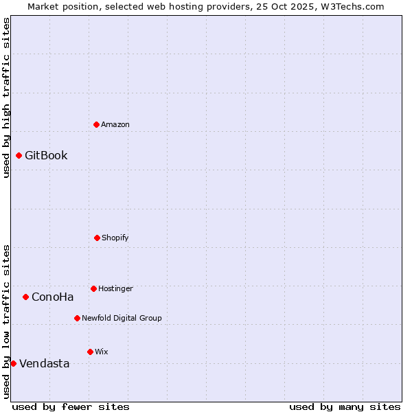 Market position of ConoHa vs. GitBook vs. Vendasta
