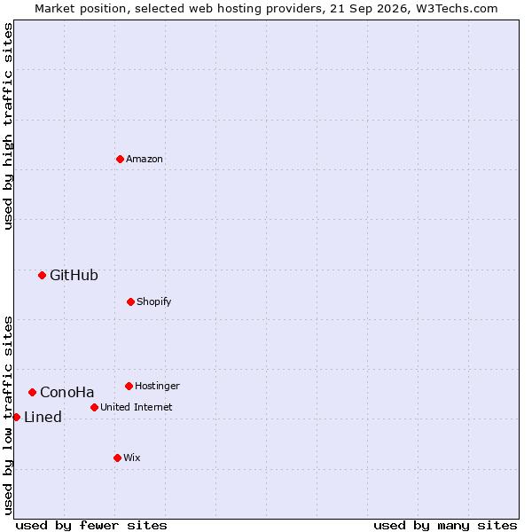 Market position of GitHub vs. ConoHa vs. Lined