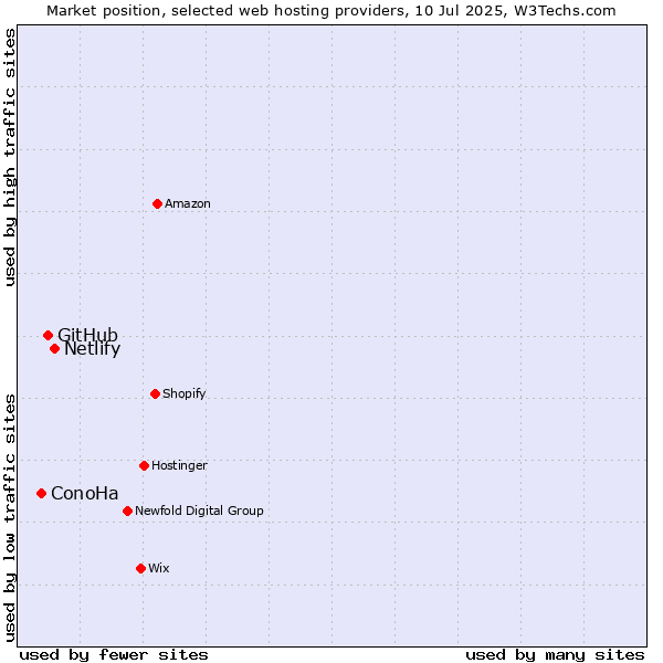 Market position of Netlify vs. GitHub vs. ConoHa
