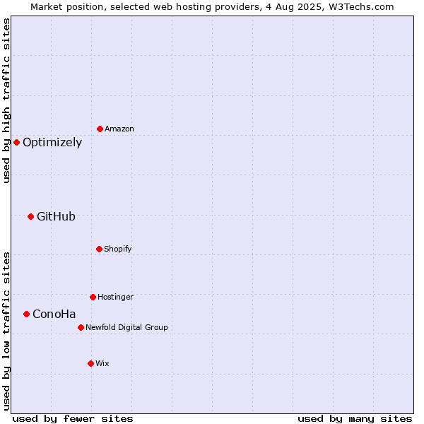 Market position of GitHub vs. ConoHa vs. Optimizely