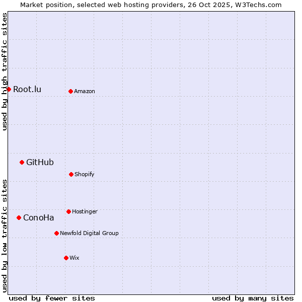 Market position of GitHub vs. ConoHa vs. Root.lu