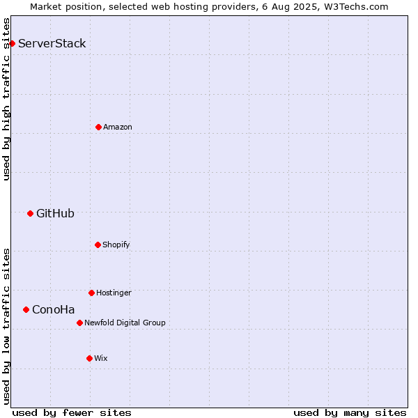 Market position of GitHub vs. ConoHa vs. ServerStack