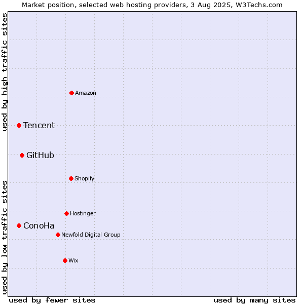 Market position of GitHub vs. Tencent vs. ConoHa