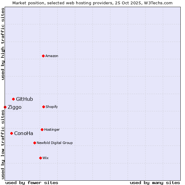 Market position of GitHub vs. ConoHa vs. Ziggo