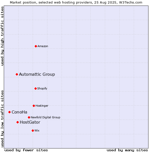 Market position of HostGator vs. Automattic Group vs. ConoHa