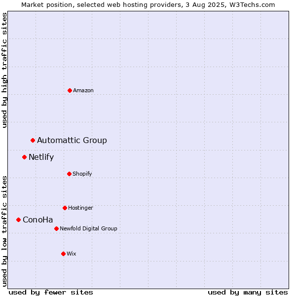Market position of Automattic Group vs. Netlify vs. ConoHa