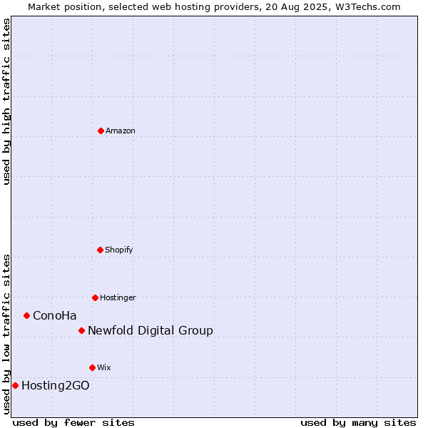 Market position of Newfold Digital Group vs. ConoHa vs. Hosting2GO
