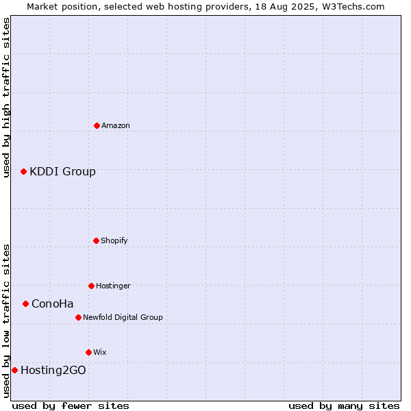 Market position of ConoHa vs. KDDI Group vs. Hosting2GO