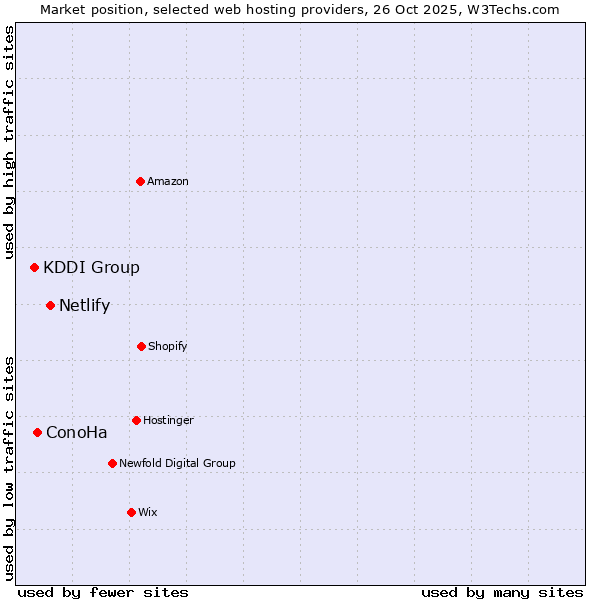 Market position of Netlify vs. ConoHa vs. KDDI Group