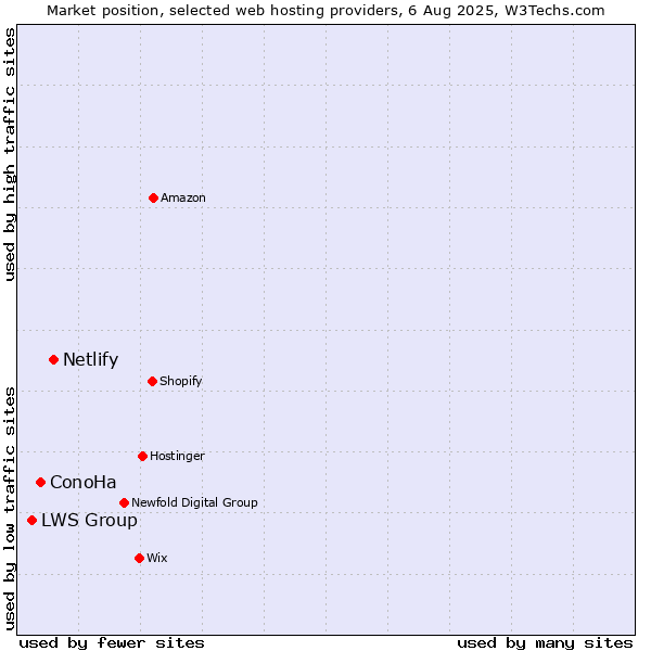 Market position of Netlify vs. ConoHa vs. LWS Group