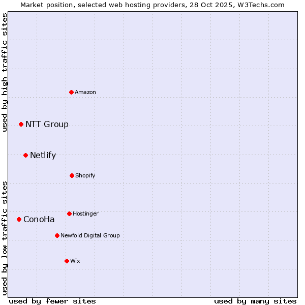 Market position of Netlify vs. NTT Group vs. ConoHa