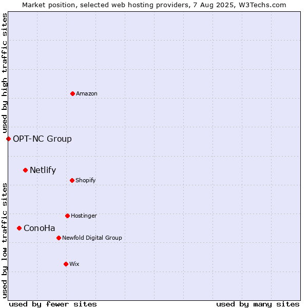 Market position of Netlify vs. ConoHa vs. OPT-NC Group
