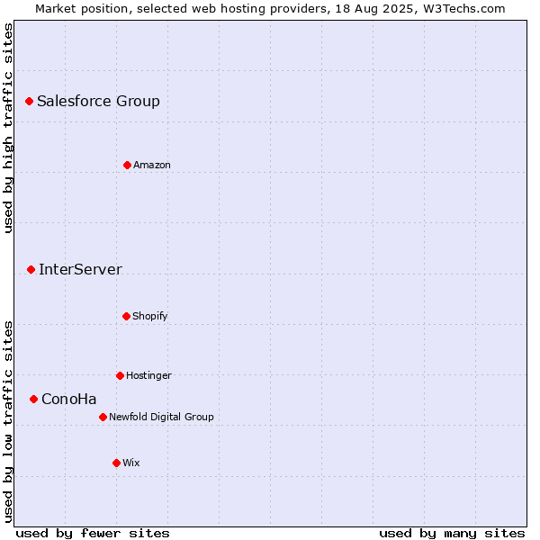 Market position of ConoHa vs. InterServer vs. Salesforce Group