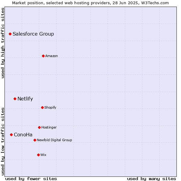 Market position of Netlify vs. ConoHa vs. Salesforce Group