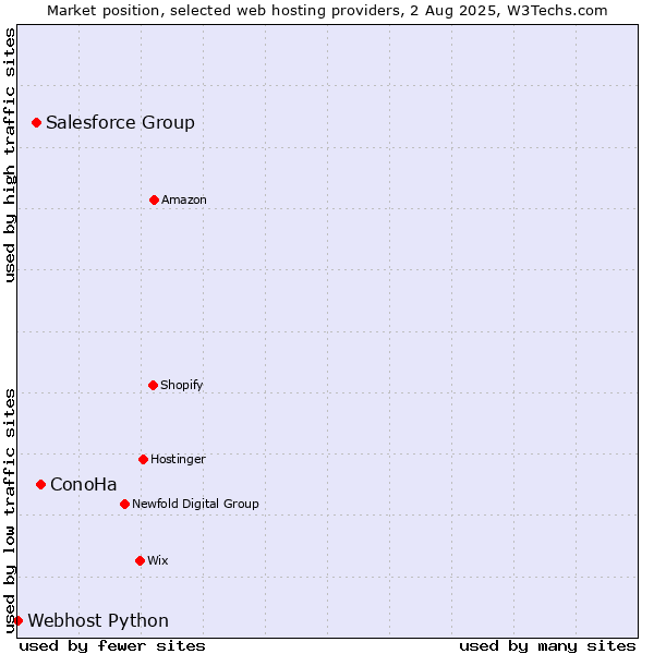 Market position of ConoHa vs. Salesforce Group vs. Webhost Python