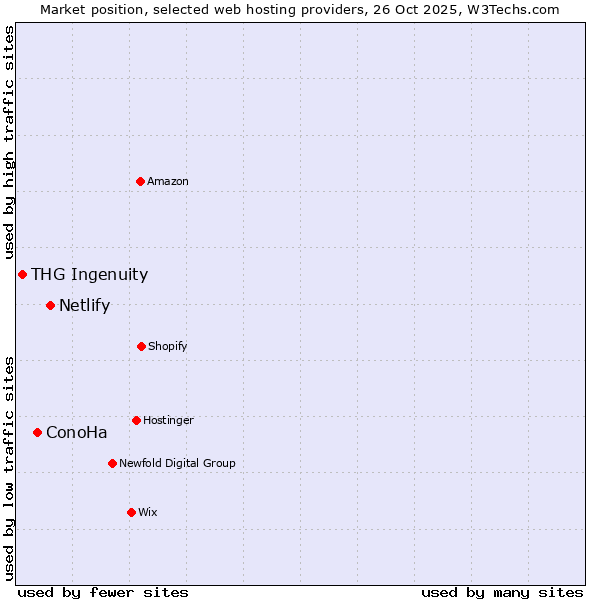 Market position of Netlify vs. ConoHa vs. THG Ingenuity