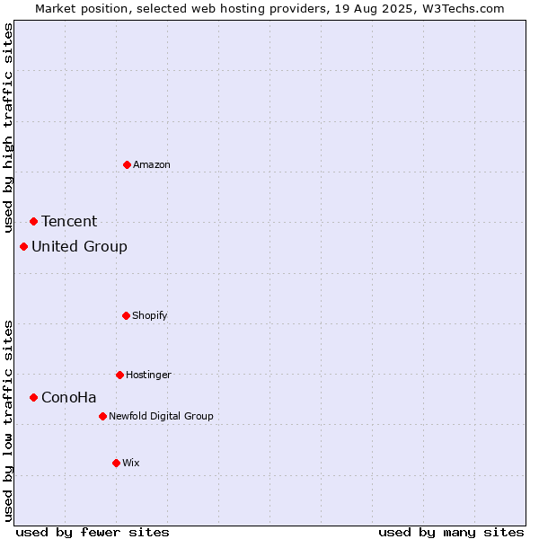 Market position of Tencent vs. ConoHa vs. United Group