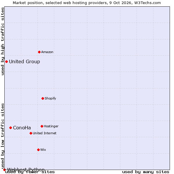 Market position of ConoHa vs. United Group vs. Webhost Python