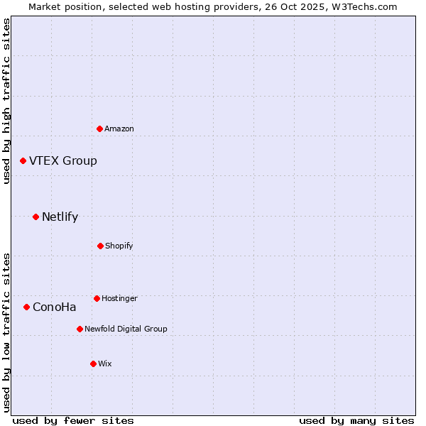 Market position of Netlify vs. ConoHa vs. VTEX Group