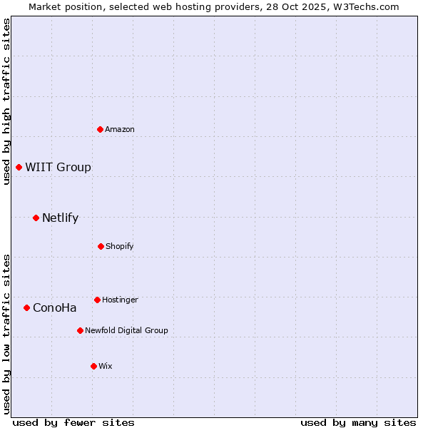 Market position of Netlify vs. ConoHa vs. WIIT Group