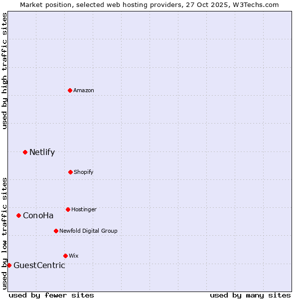 Market position of Netlify vs. ConoHa vs. GuestCentric