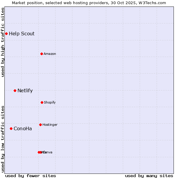 Market position of Netlify vs. ConoHa vs. Help Scout