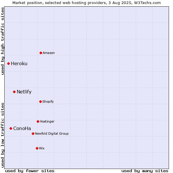 Market position of Netlify vs. ConoHa vs. Heroku