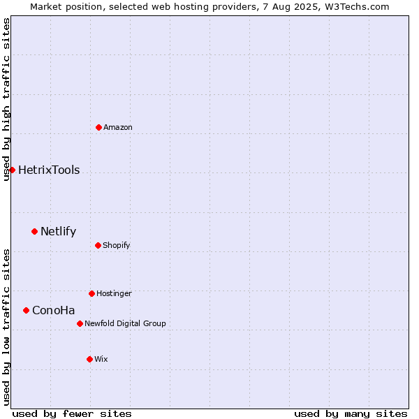 Market position of Netlify vs. ConoHa vs. HetrixTools