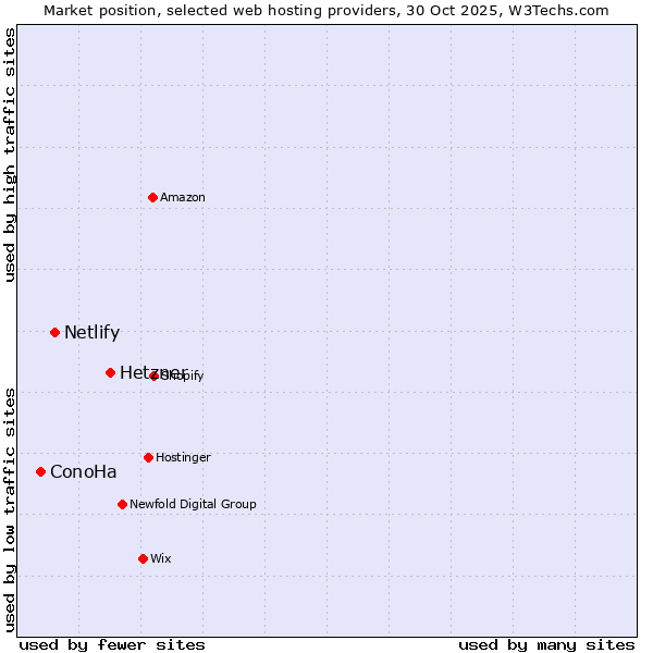 Market position of Hetzner vs. Netlify vs. ConoHa