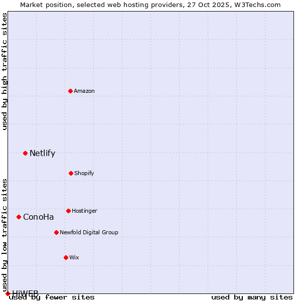 Market position of Netlify vs. ConoHa vs. HiWEB