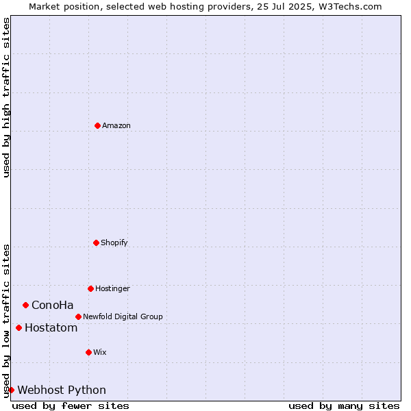 Market position of ConoHa vs. Hostatom vs. Webhost Python