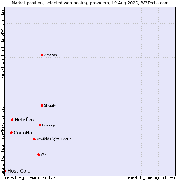 Market position of Netafraz vs. ConoHa vs. Host Color