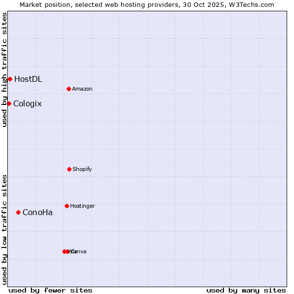 Market position of ConoHa vs. HostDL vs. Cologix