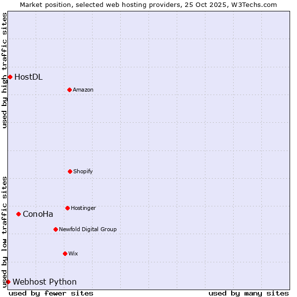 Market position of ConoHa vs. HostDL vs. Webhost Python