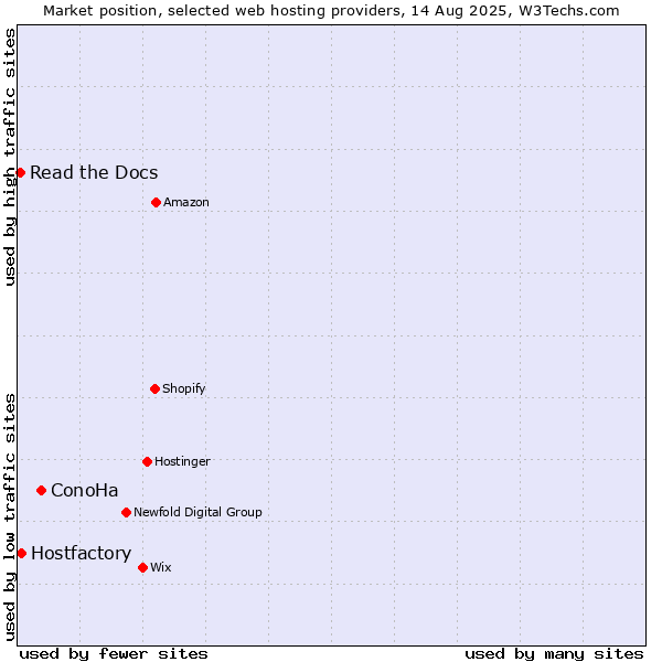 Market position of ConoHa vs. Hostfactory vs. Read the Docs