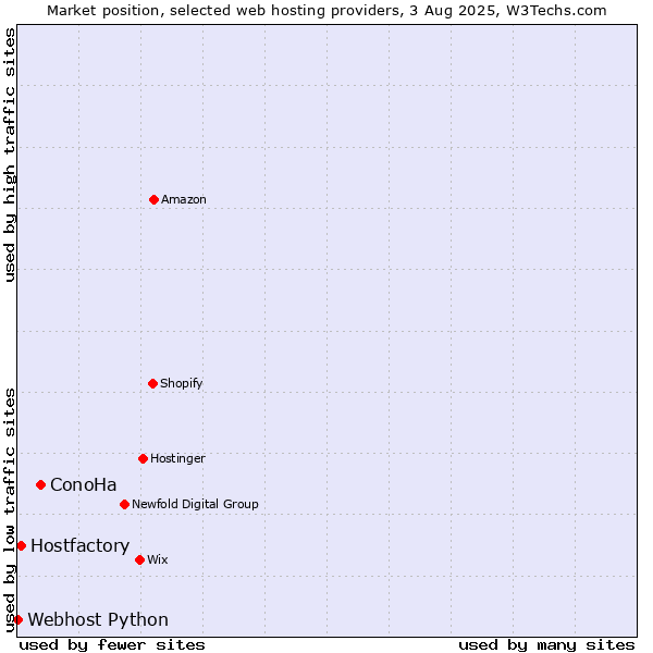 Market position of ConoHa vs. Hostfactory vs. Webhost Python