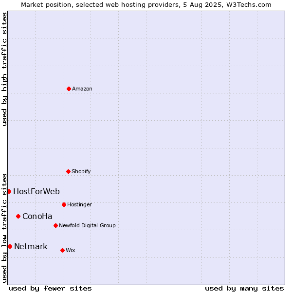 Market position of ConoHa vs. Netmark vs. HostForWeb