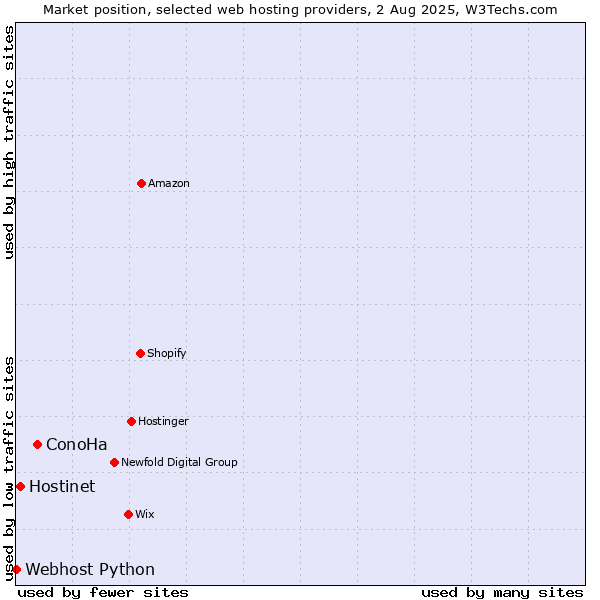 Market position of ConoHa vs. Hostinet vs. Webhost Python