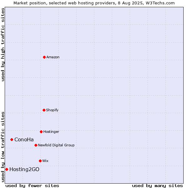 Market position of ConoHa vs. Hosting2GO