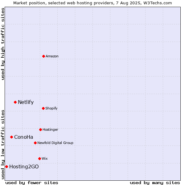 Market position of Netlify vs. ConoHa vs. Hosting2GO