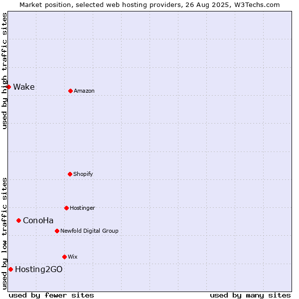 Market position of ConoHa vs. Hosting2GO vs. Wake